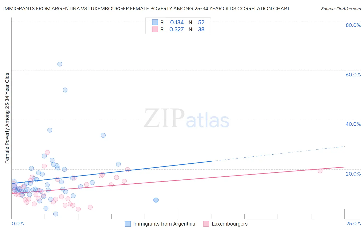 Immigrants from Argentina vs Luxembourger Female Poverty Among 25-34 Year Olds