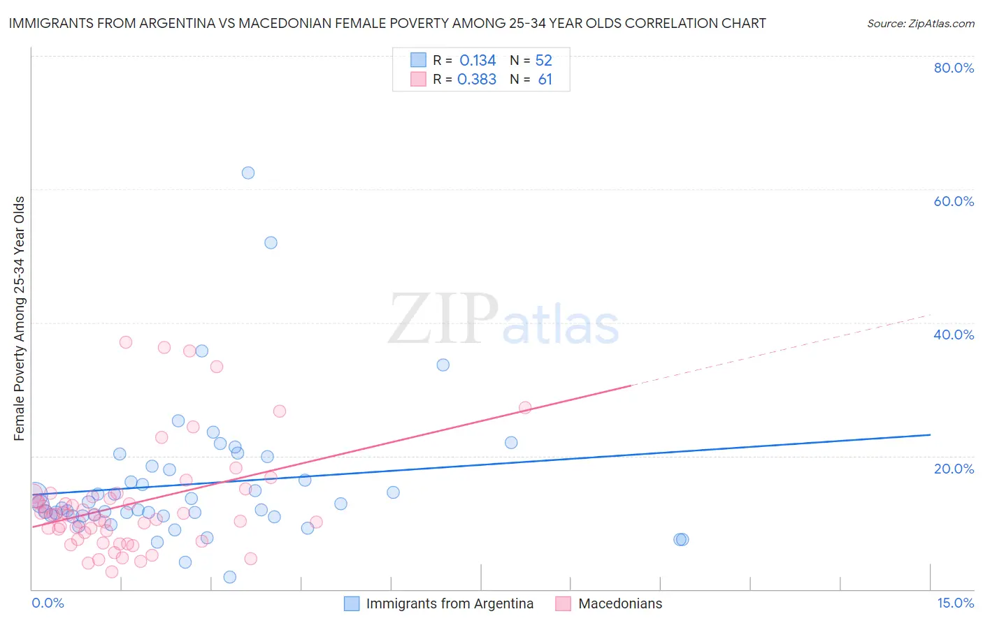 Immigrants from Argentina vs Macedonian Female Poverty Among 25-34 Year Olds