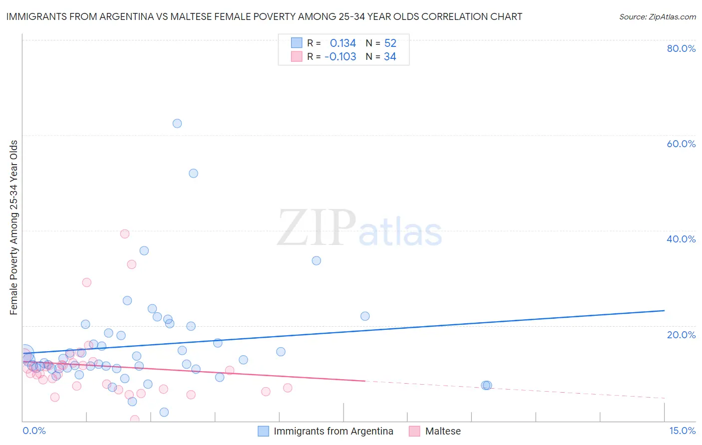 Immigrants from Argentina vs Maltese Female Poverty Among 25-34 Year Olds