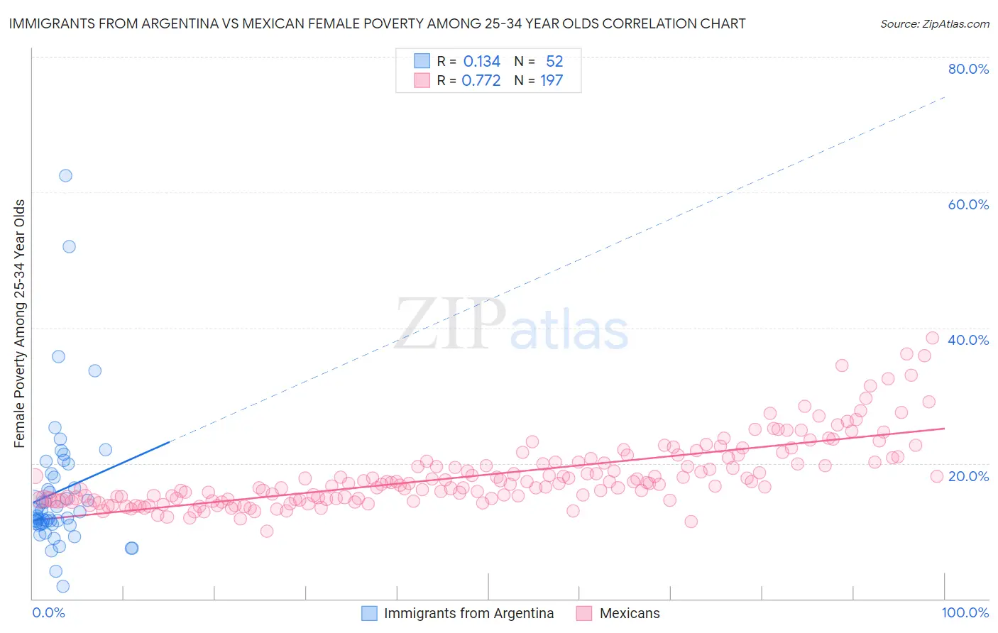 Immigrants from Argentina vs Mexican Female Poverty Among 25-34 Year Olds