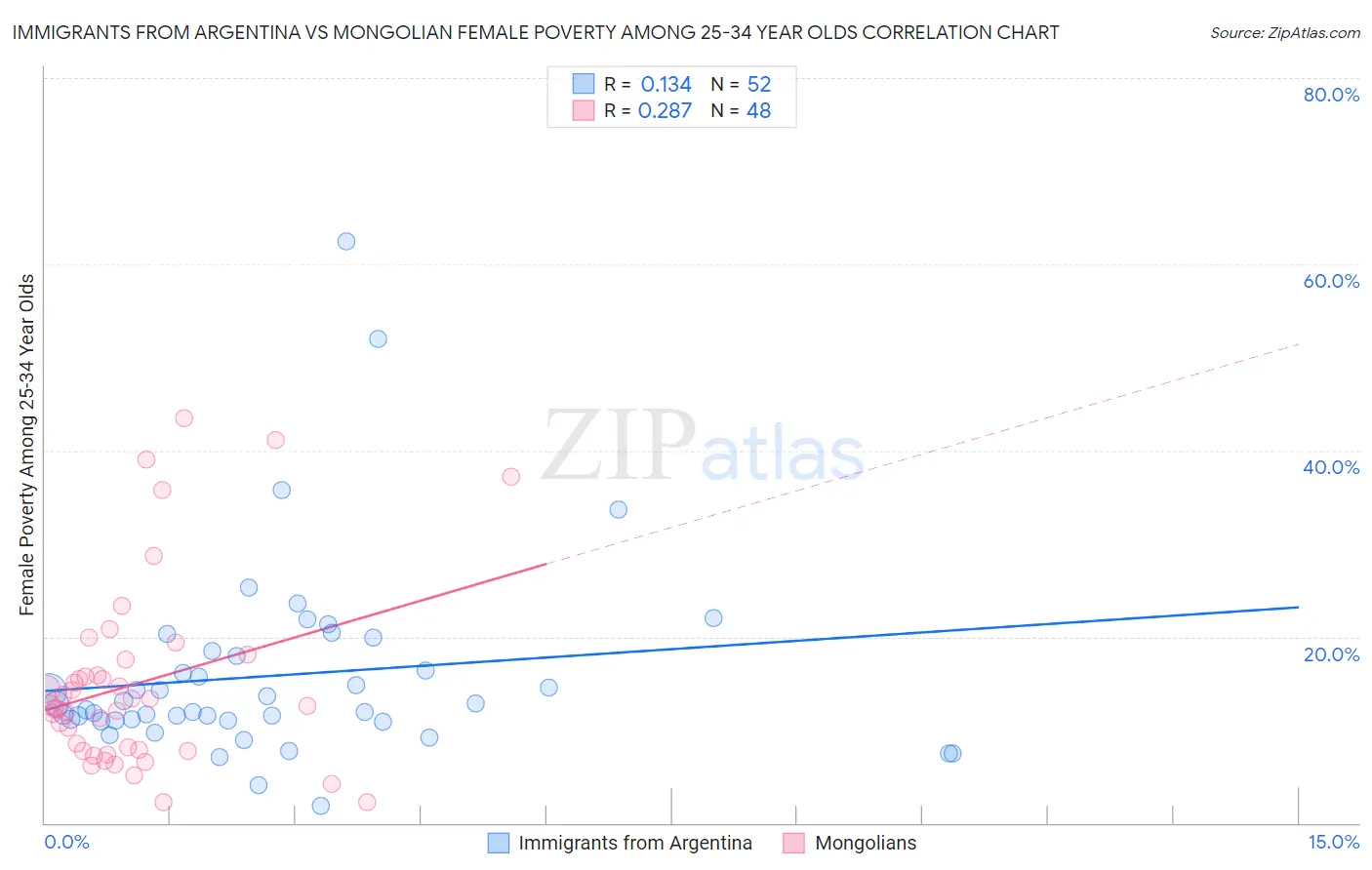 Immigrants from Argentina vs Mongolian Female Poverty Among 25-34 Year Olds