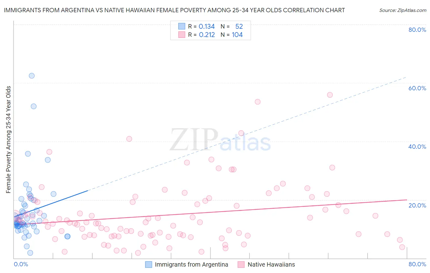 Immigrants from Argentina vs Native Hawaiian Female Poverty Among 25-34 Year Olds