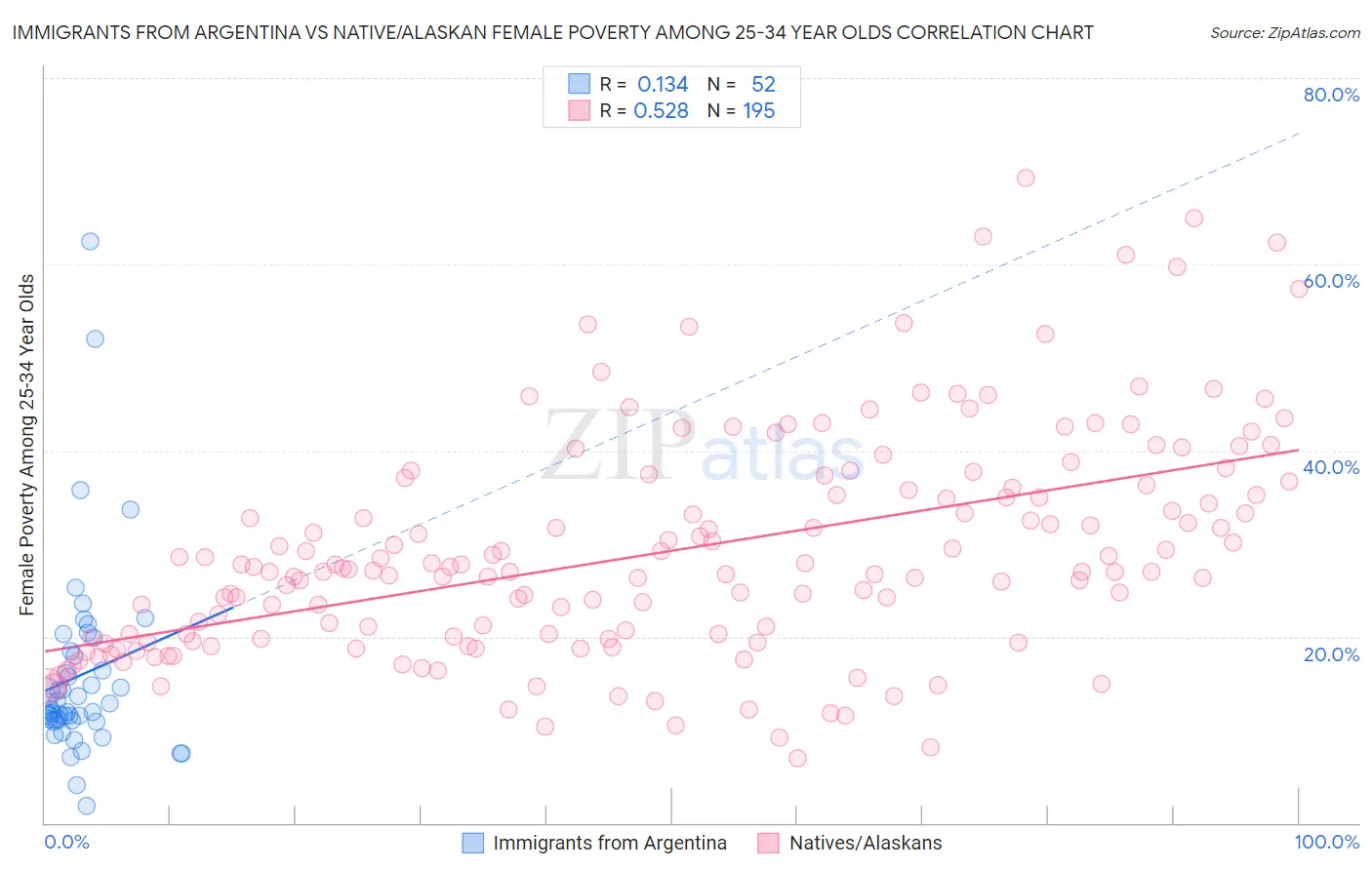 Immigrants from Argentina vs Native/Alaskan Female Poverty Among 25-34 Year Olds