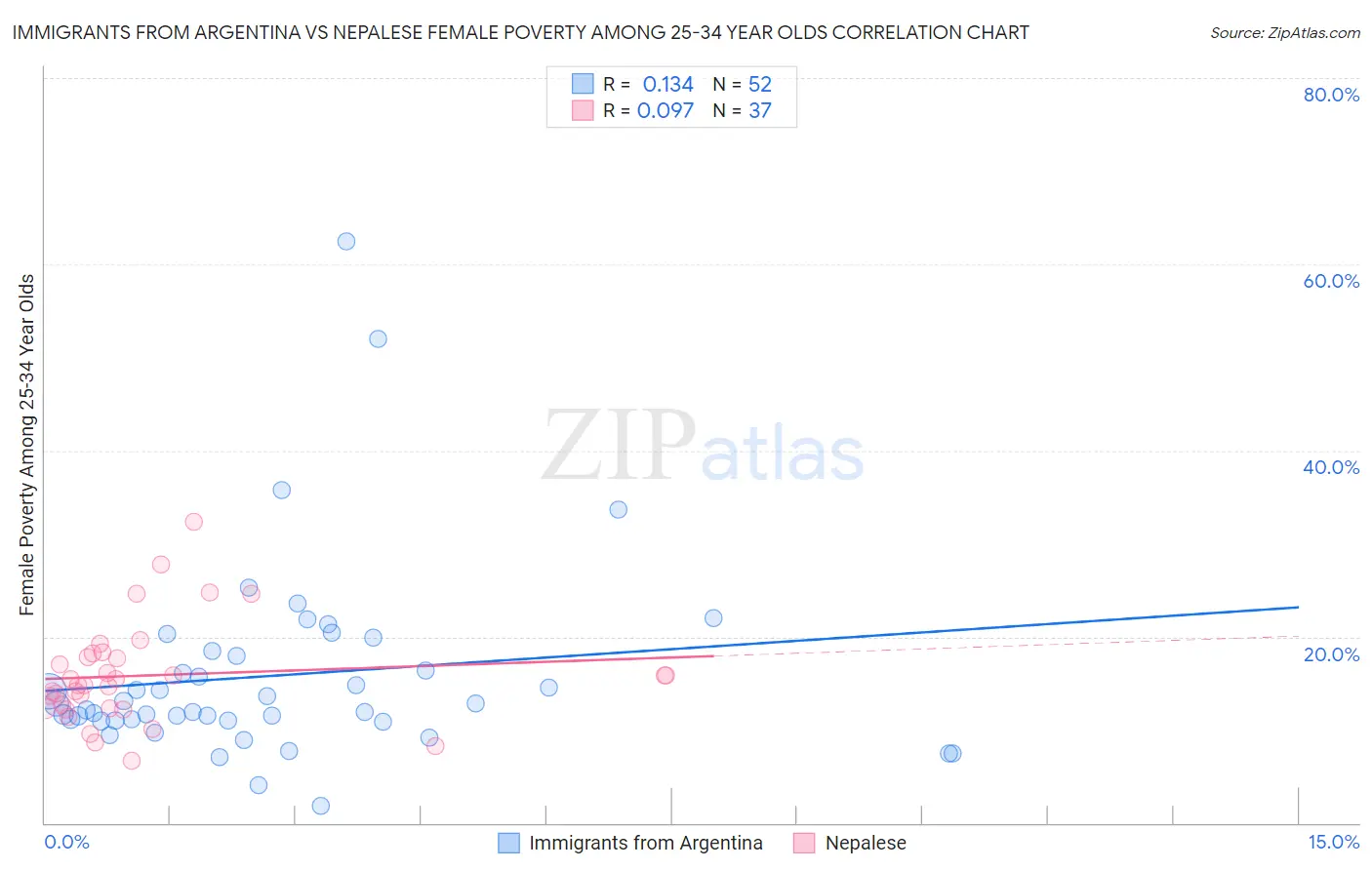 Immigrants from Argentina vs Nepalese Female Poverty Among 25-34 Year Olds