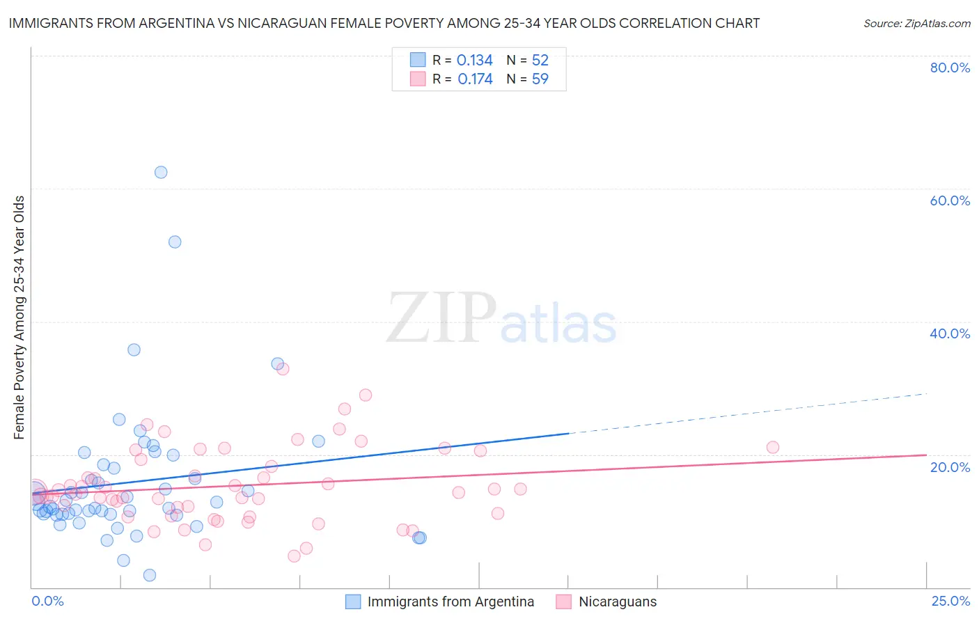 Immigrants from Argentina vs Nicaraguan Female Poverty Among 25-34 Year Olds