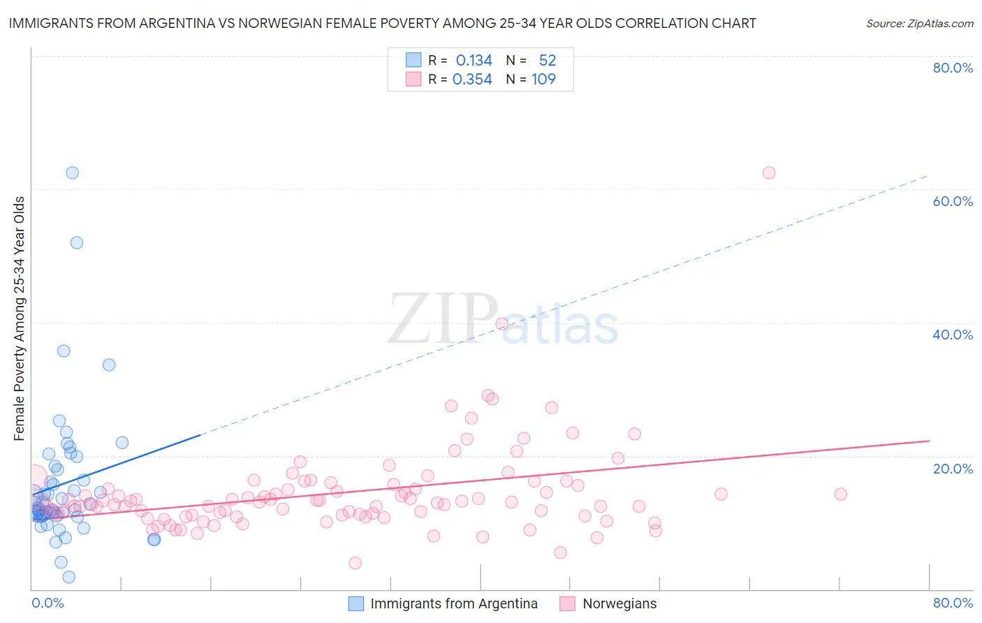 Immigrants from Argentina vs Norwegian Female Poverty Among 25-34 Year Olds