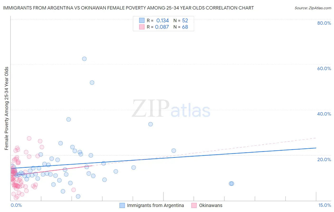 Immigrants from Argentina vs Okinawan Female Poverty Among 25-34 Year Olds