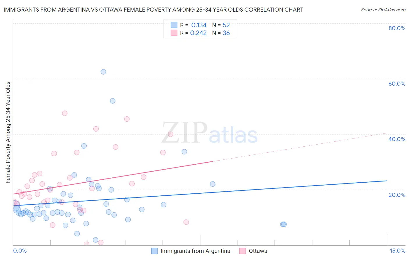 Immigrants from Argentina vs Ottawa Female Poverty Among 25-34 Year Olds