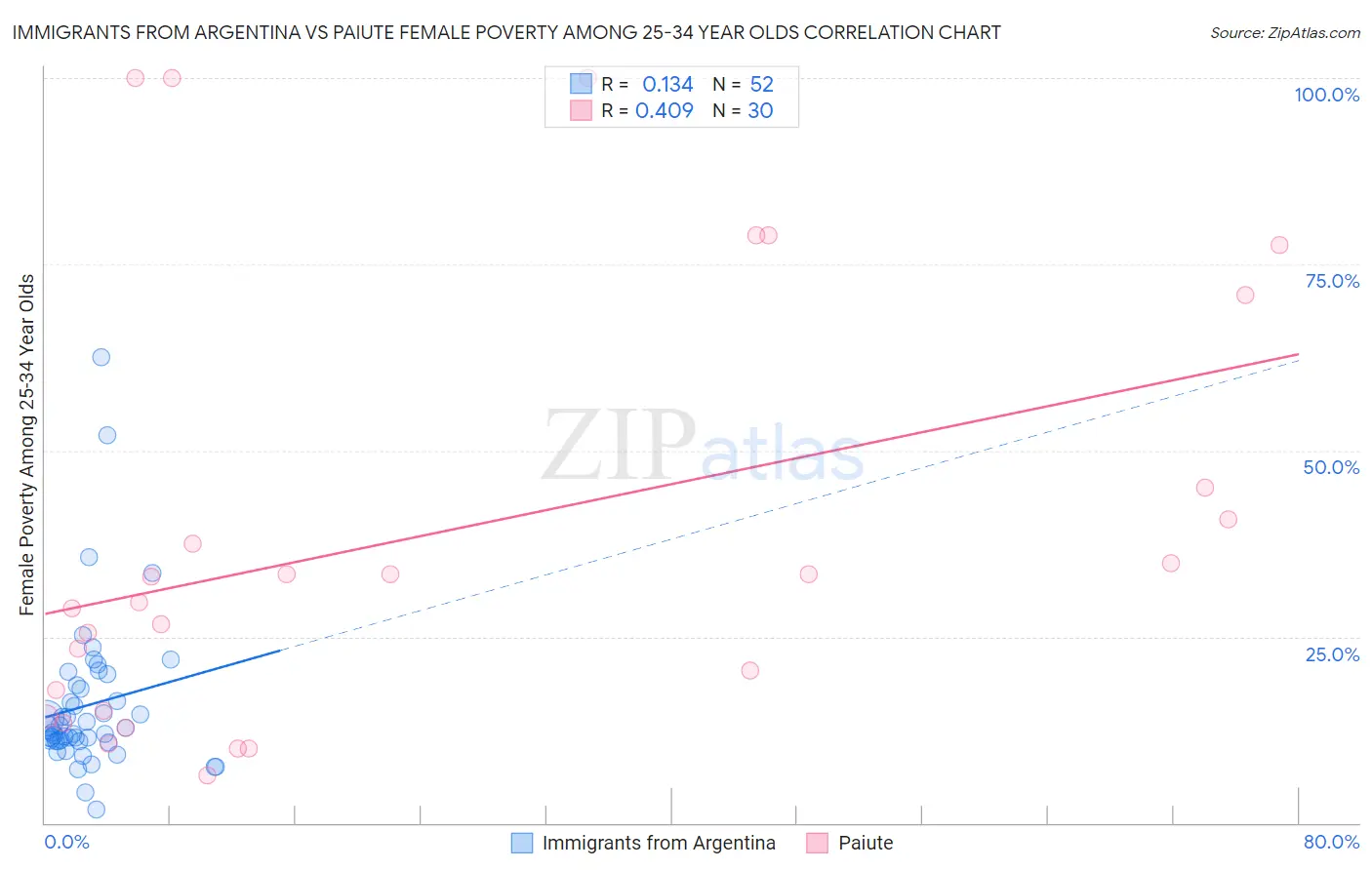 Immigrants from Argentina vs Paiute Female Poverty Among 25-34 Year Olds