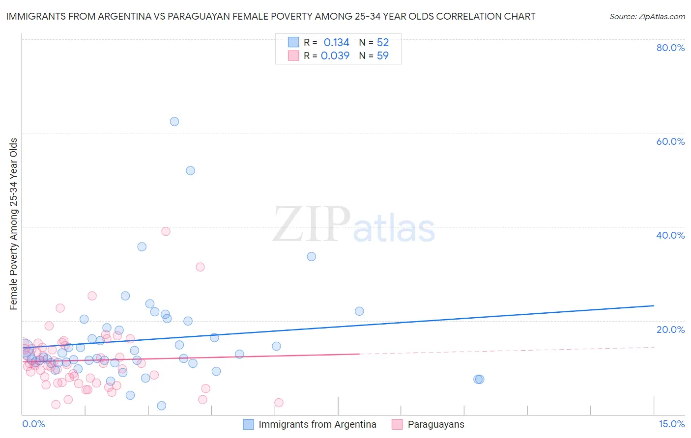 Immigrants from Argentina vs Paraguayan Female Poverty Among 25-34 Year Olds