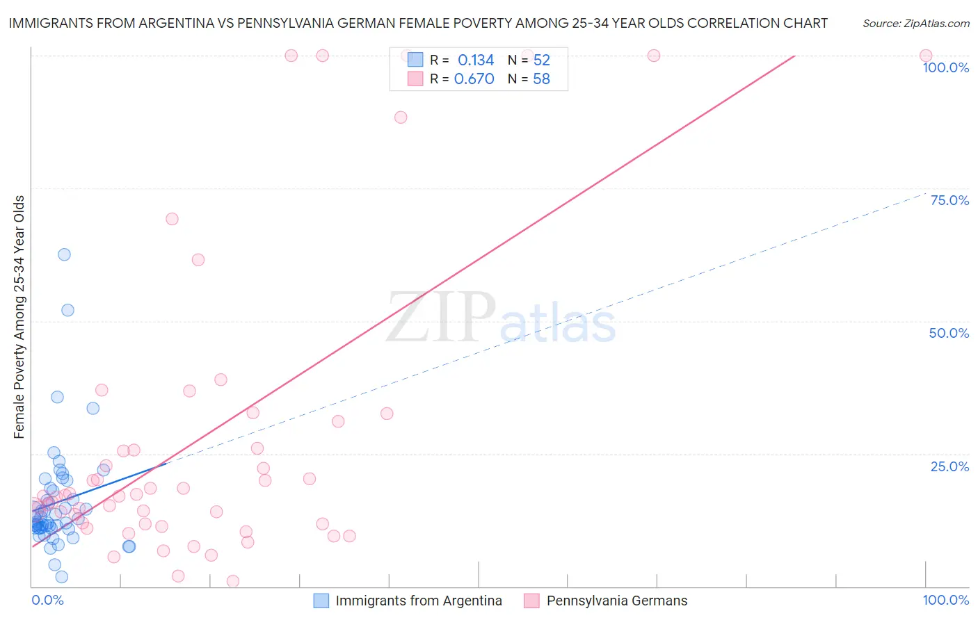 Immigrants from Argentina vs Pennsylvania German Female Poverty Among 25-34 Year Olds