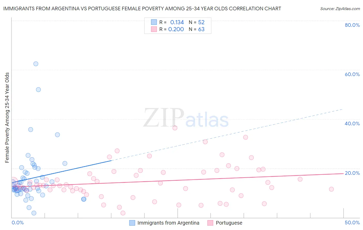 Immigrants from Argentina vs Portuguese Female Poverty Among 25-34 Year Olds