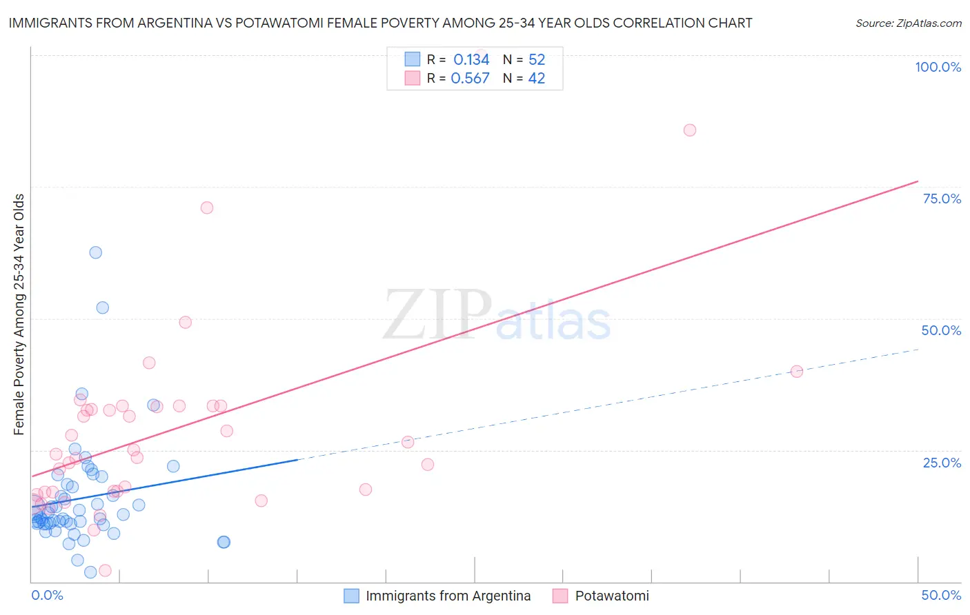 Immigrants from Argentina vs Potawatomi Female Poverty Among 25-34 Year Olds