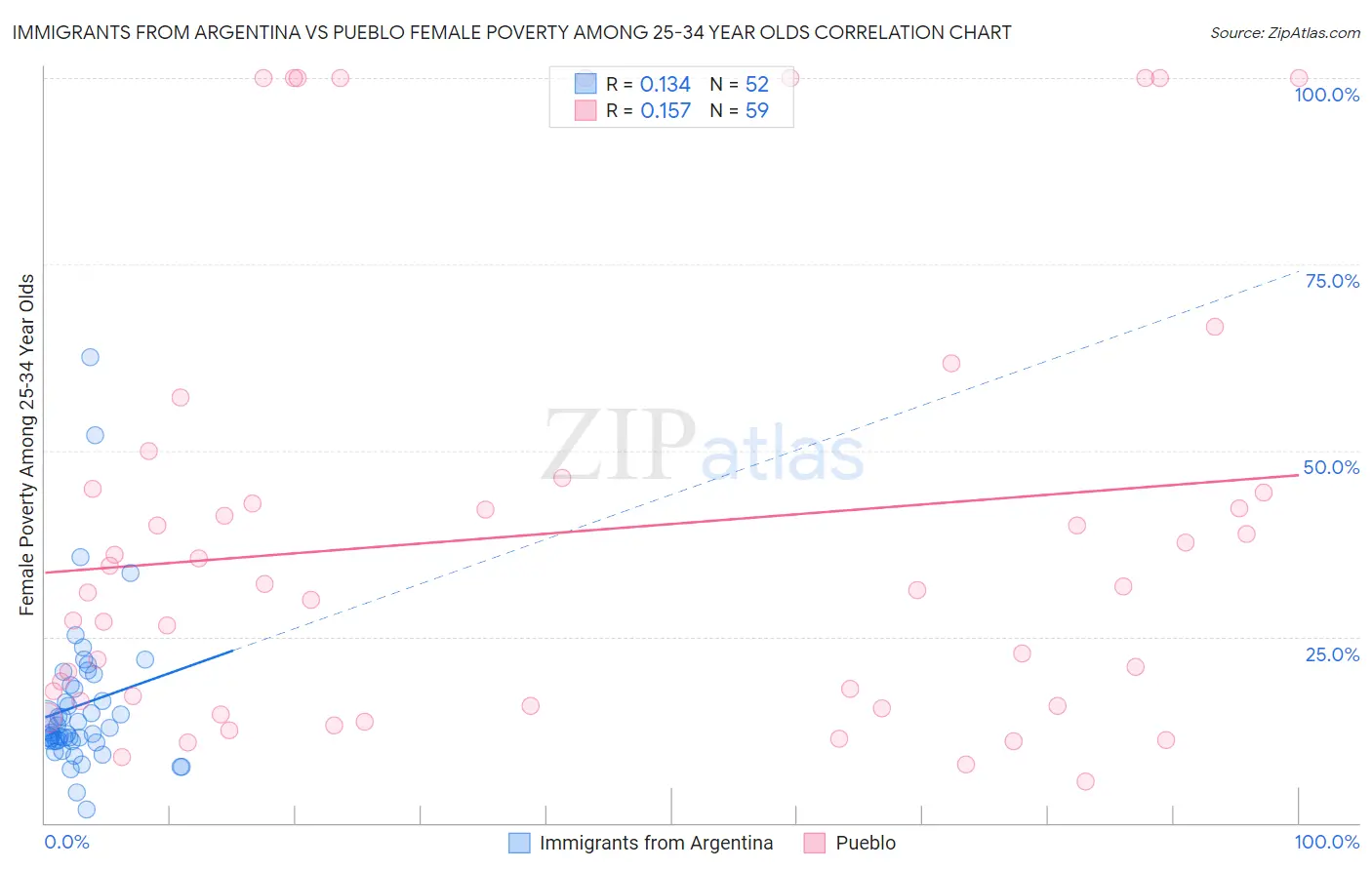 Immigrants from Argentina vs Pueblo Female Poverty Among 25-34 Year Olds