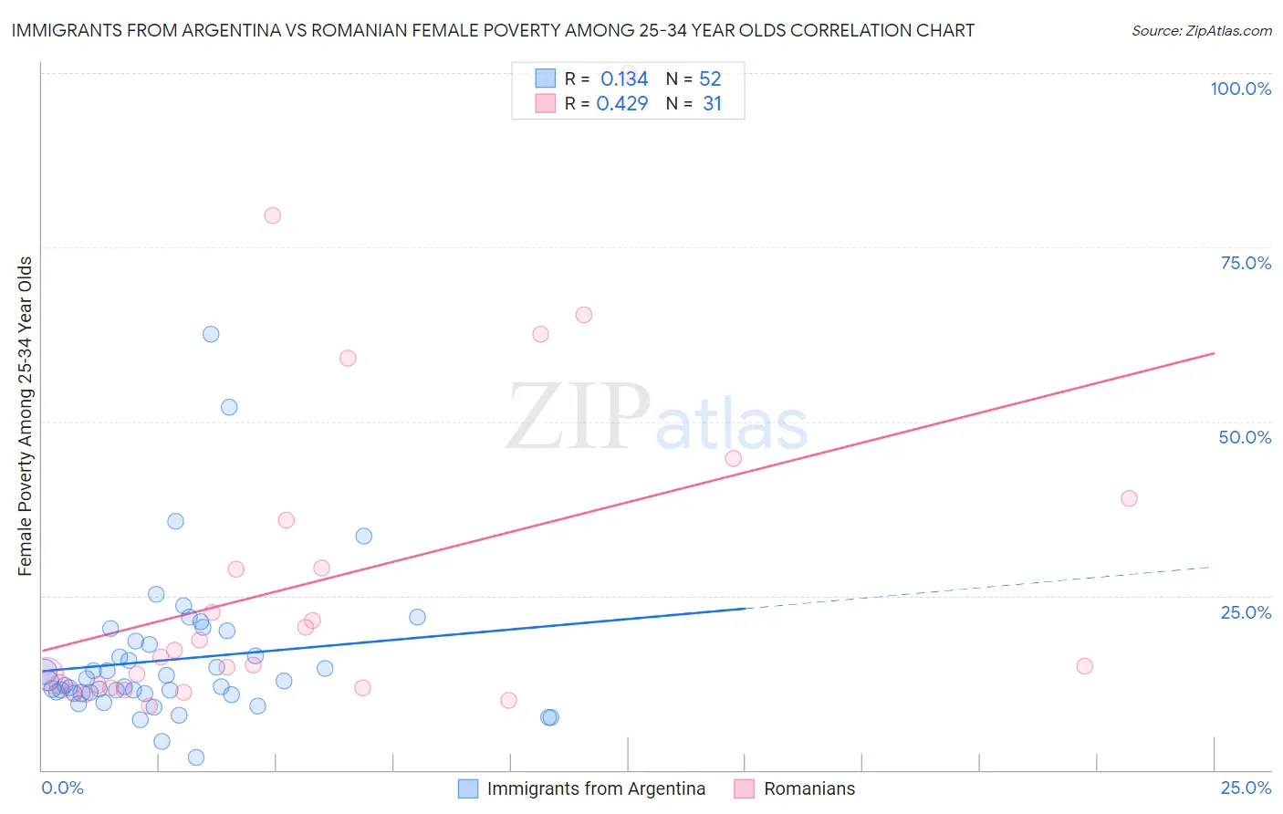 Immigrants from Argentina vs Romanian Female Poverty Among 25-34 Year Olds