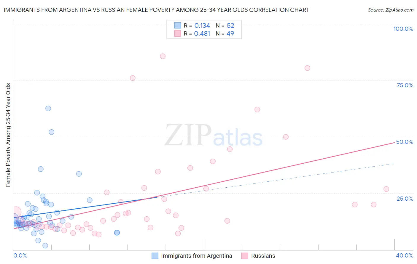 Immigrants from Argentina vs Russian Female Poverty Among 25-34 Year Olds