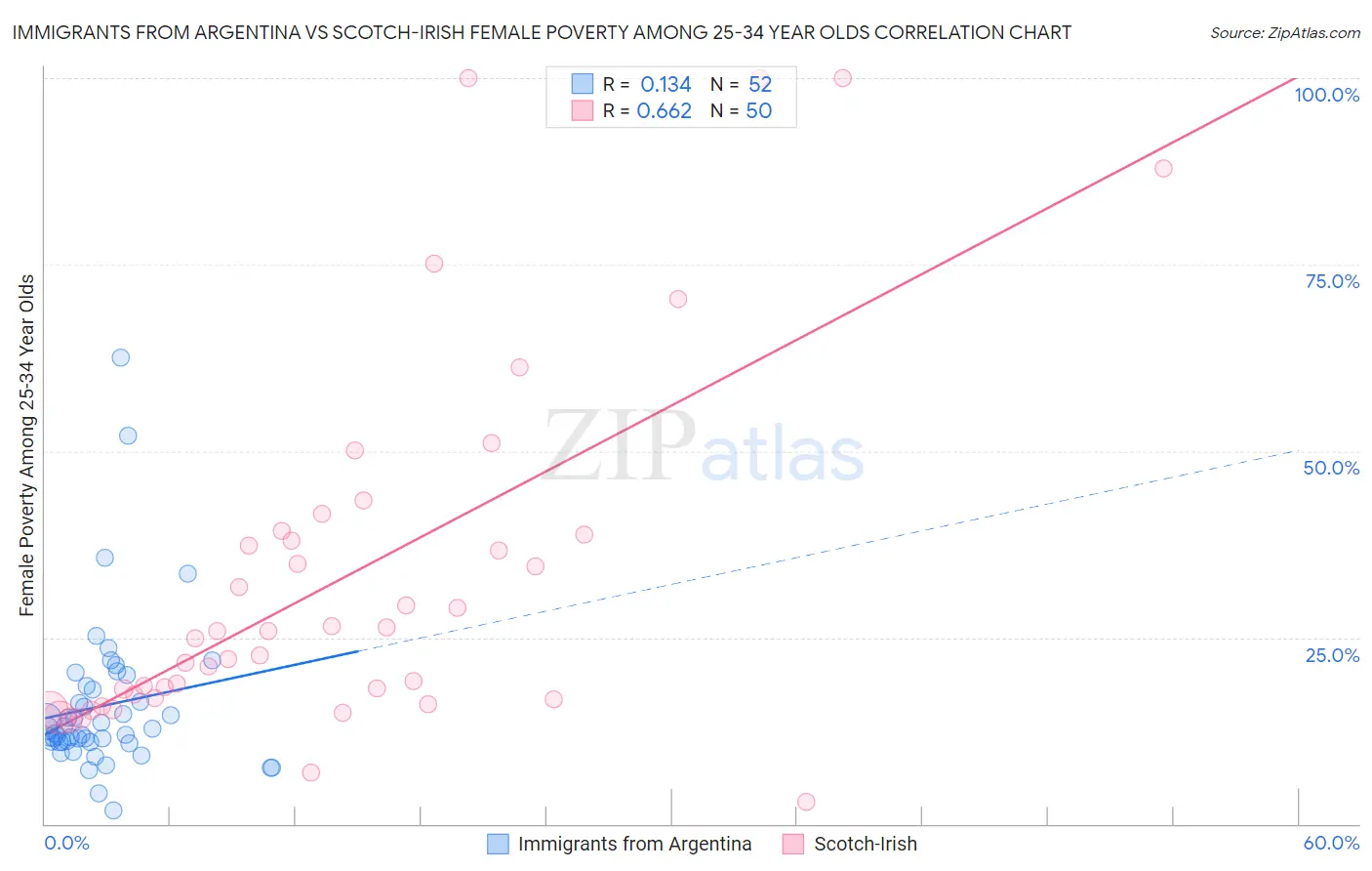 Immigrants from Argentina vs Scotch-Irish Female Poverty Among 25-34 Year Olds