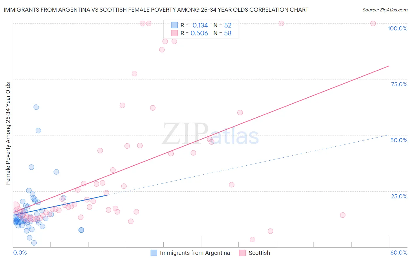 Immigrants from Argentina vs Scottish Female Poverty Among 25-34 Year Olds