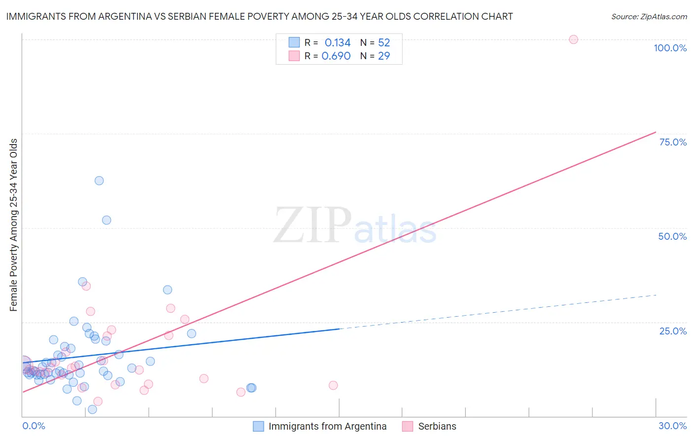 Immigrants from Argentina vs Serbian Female Poverty Among 25-34 Year Olds