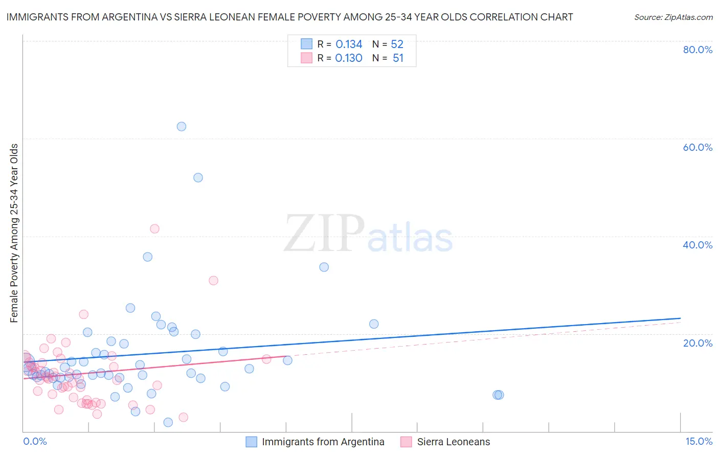 Immigrants from Argentina vs Sierra Leonean Female Poverty Among 25-34 Year Olds