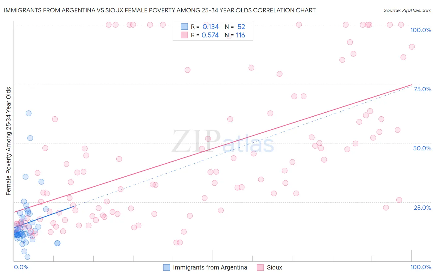 Immigrants from Argentina vs Sioux Female Poverty Among 25-34 Year Olds