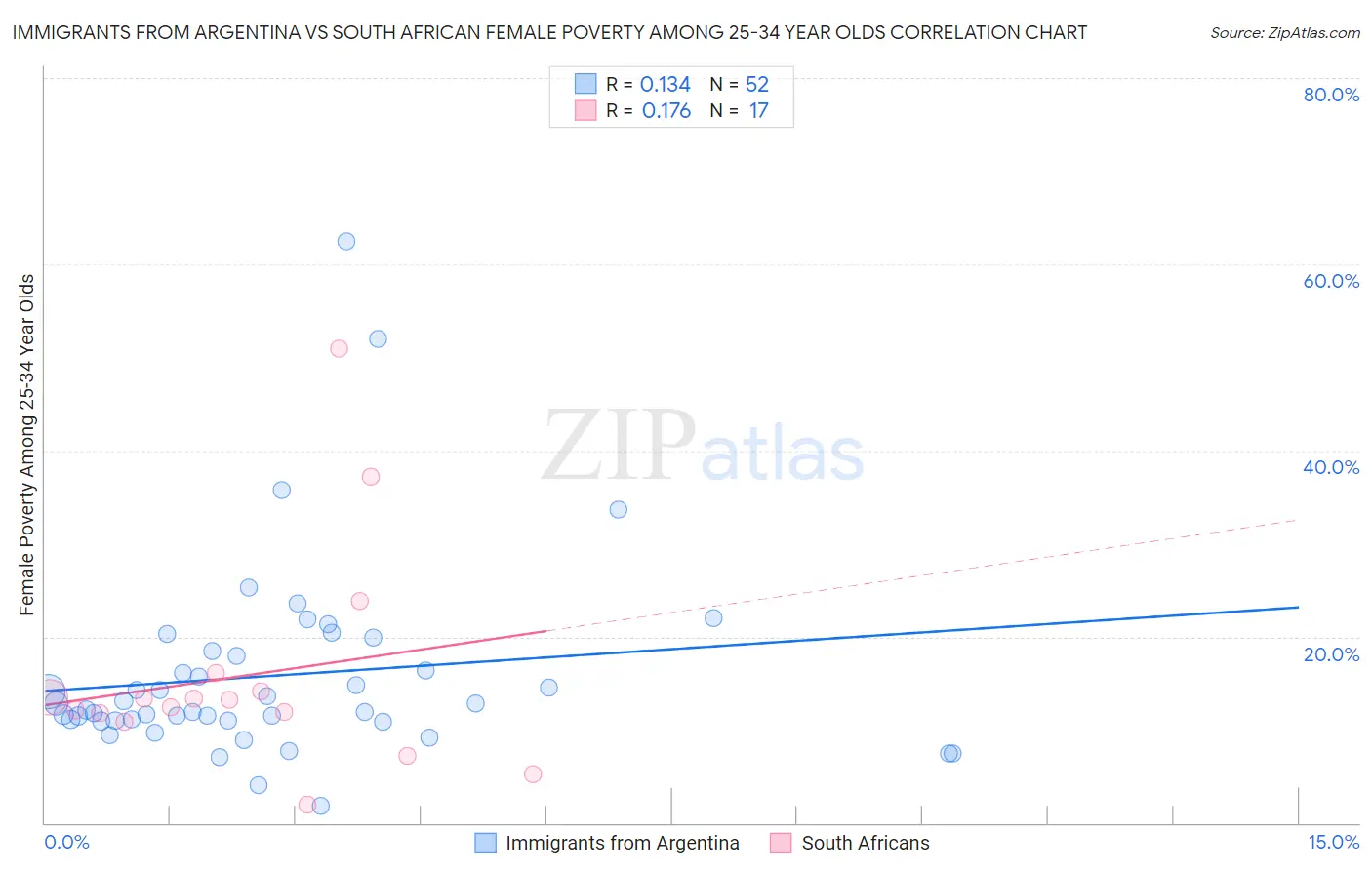 Immigrants from Argentina vs South African Female Poverty Among 25-34 Year Olds