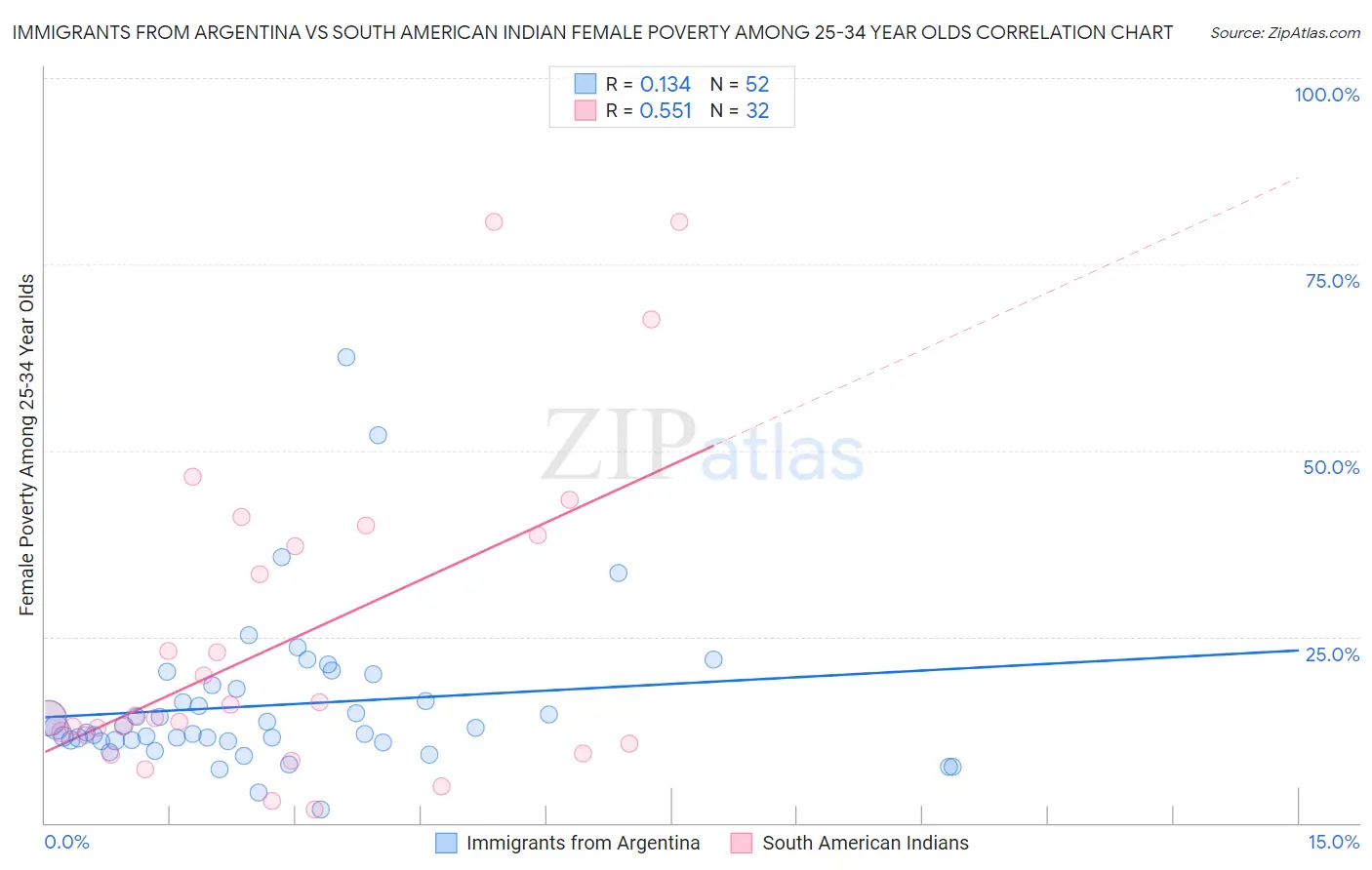 Immigrants from Argentina vs South American Indian Female Poverty Among 25-34 Year Olds