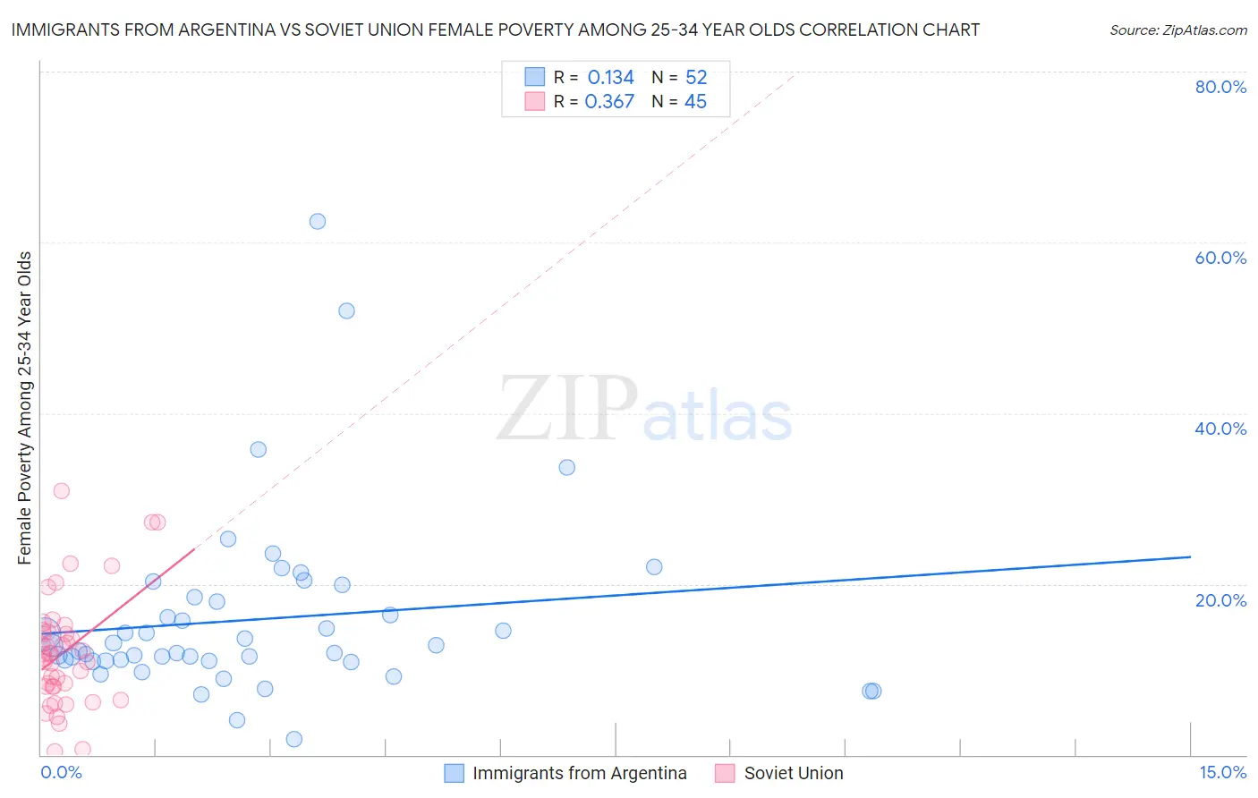 Immigrants from Argentina vs Soviet Union Female Poverty Among 25-34 Year Olds