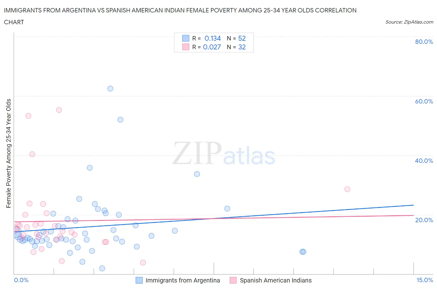 Immigrants from Argentina vs Spanish American Indian Female Poverty Among 25-34 Year Olds