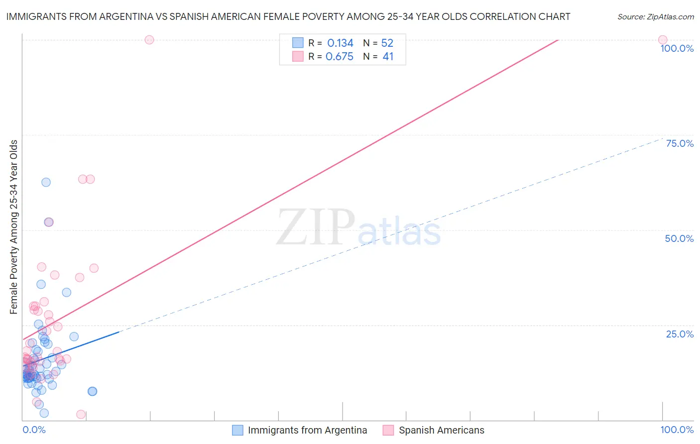 Immigrants from Argentina vs Spanish American Female Poverty Among 25-34 Year Olds