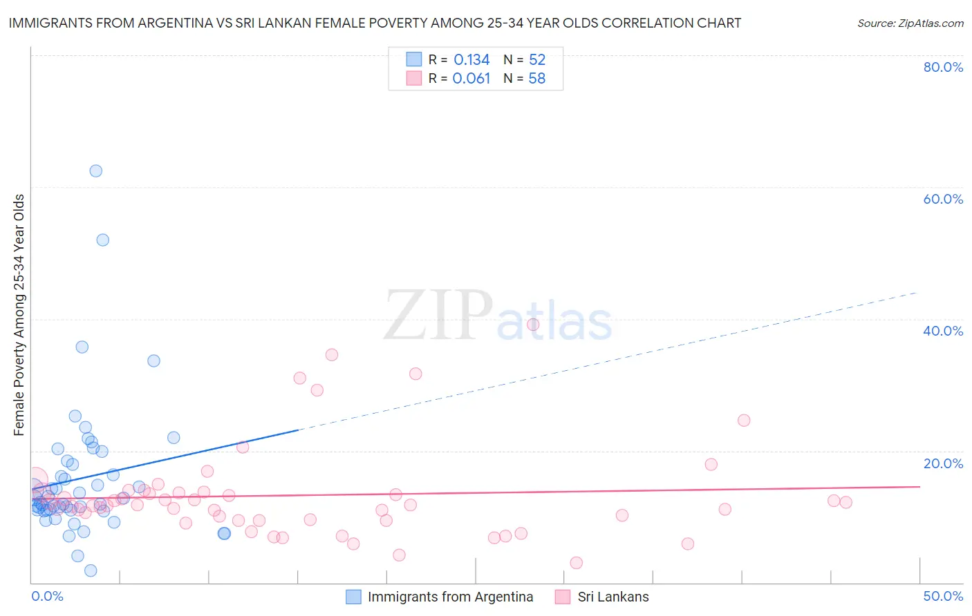 Immigrants from Argentina vs Sri Lankan Female Poverty Among 25-34 Year Olds