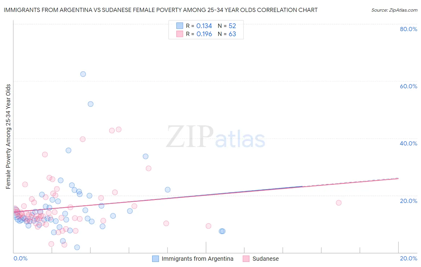 Immigrants from Argentina vs Sudanese Female Poverty Among 25-34 Year Olds