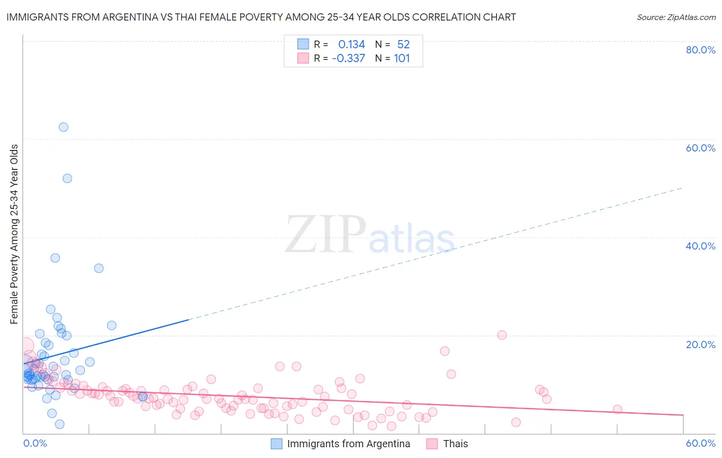 Immigrants from Argentina vs Thai Female Poverty Among 25-34 Year Olds