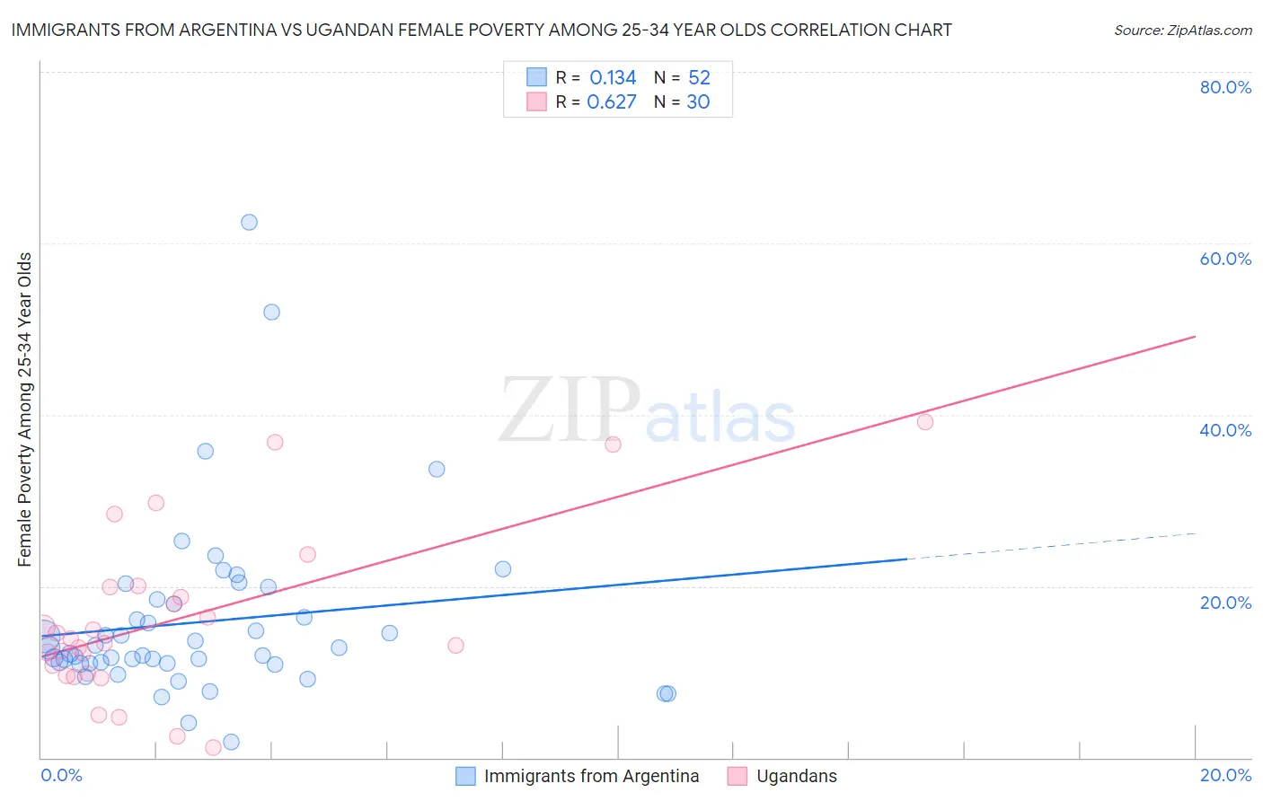 Immigrants from Argentina vs Ugandan Female Poverty Among 25-34 Year Olds