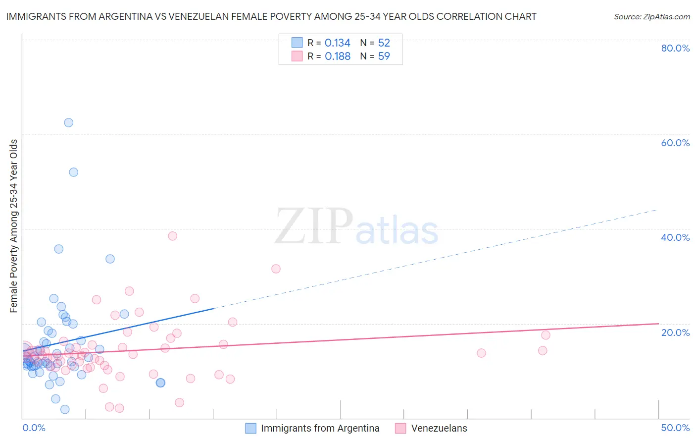 Immigrants from Argentina vs Venezuelan Female Poverty Among 25-34 Year Olds
