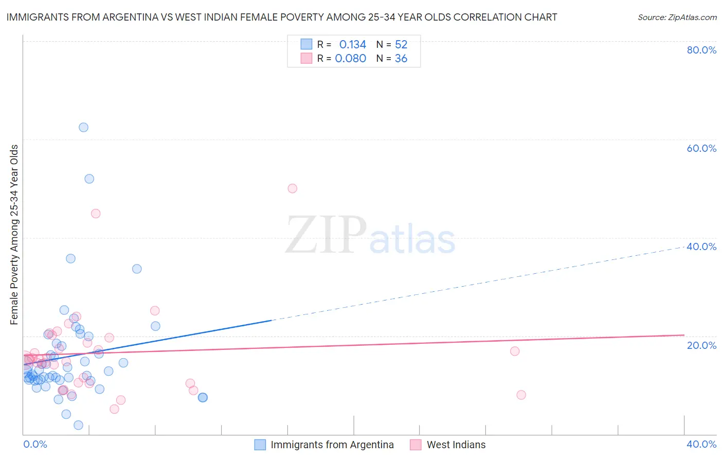 Immigrants from Argentina vs West Indian Female Poverty Among 25-34 Year Olds