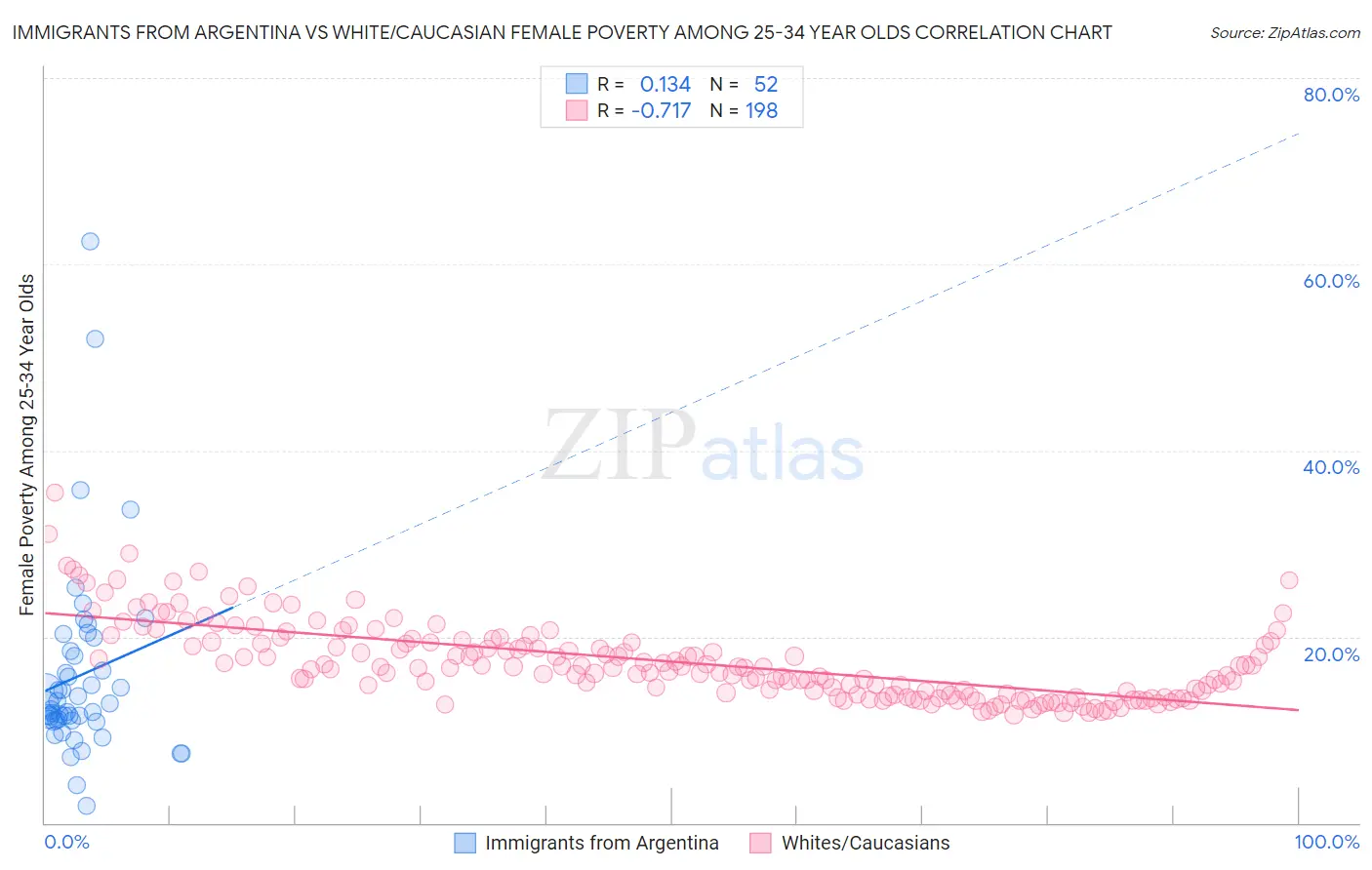 Immigrants from Argentina vs White/Caucasian Female Poverty Among 25-34 Year Olds