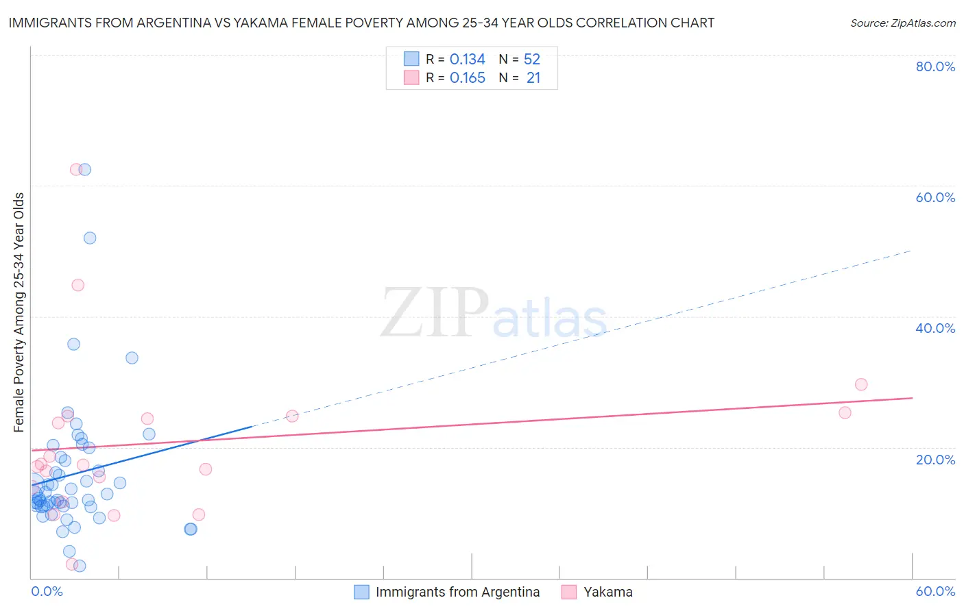 Immigrants from Argentina vs Yakama Female Poverty Among 25-34 Year Olds