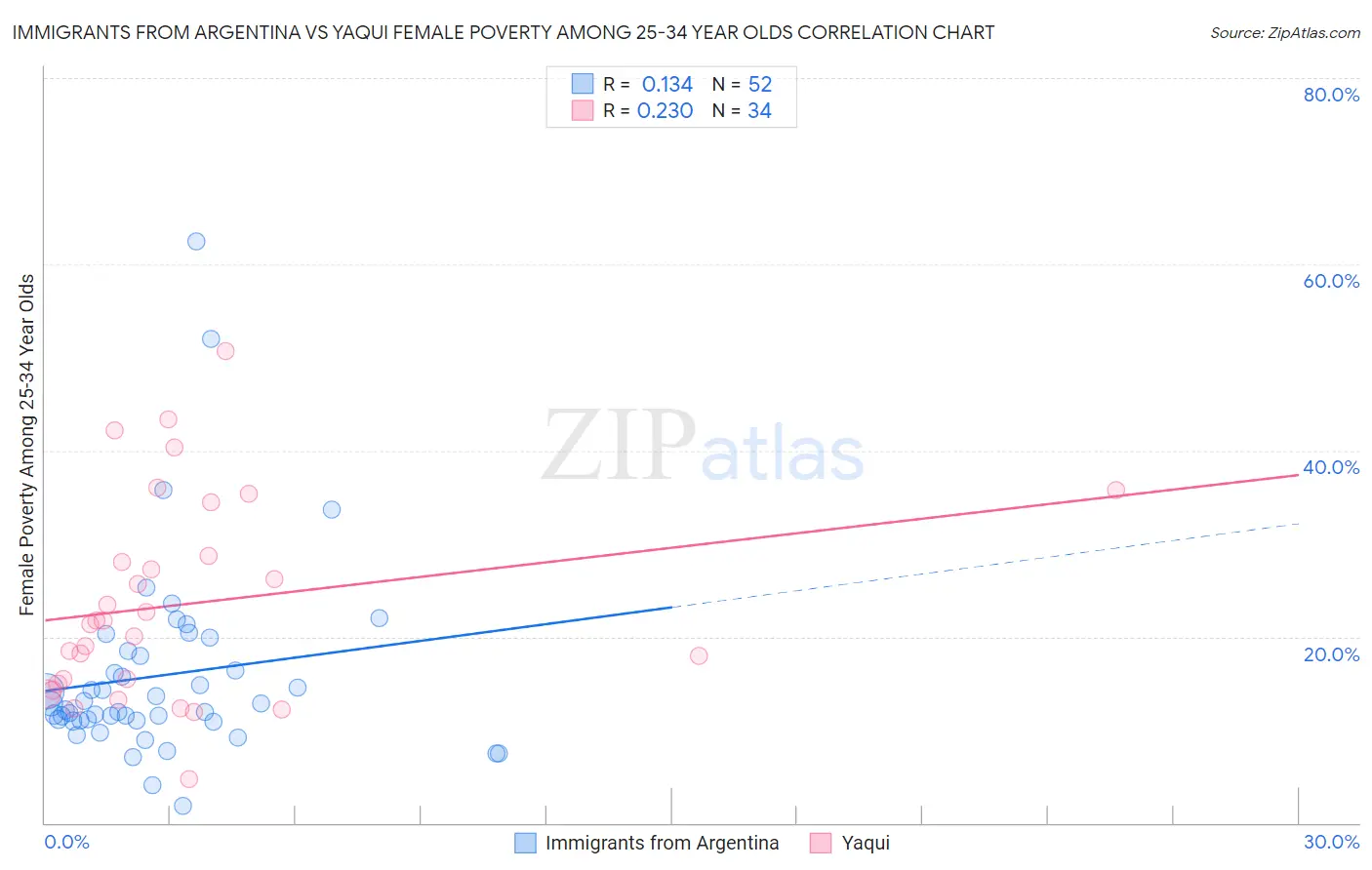 Immigrants from Argentina vs Yaqui Female Poverty Among 25-34 Year Olds