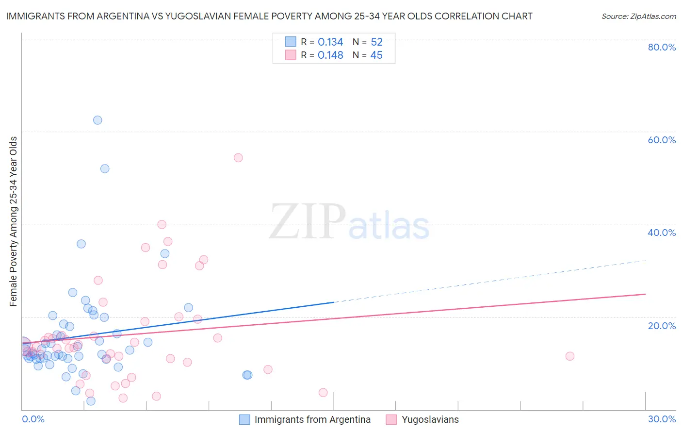 Immigrants from Argentina vs Yugoslavian Female Poverty Among 25-34 Year Olds