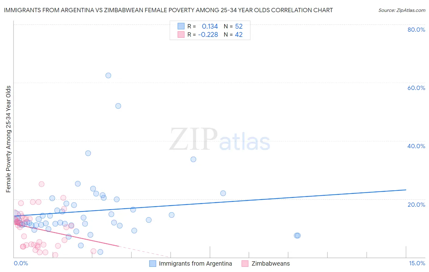 Immigrants from Argentina vs Zimbabwean Female Poverty Among 25-34 Year Olds