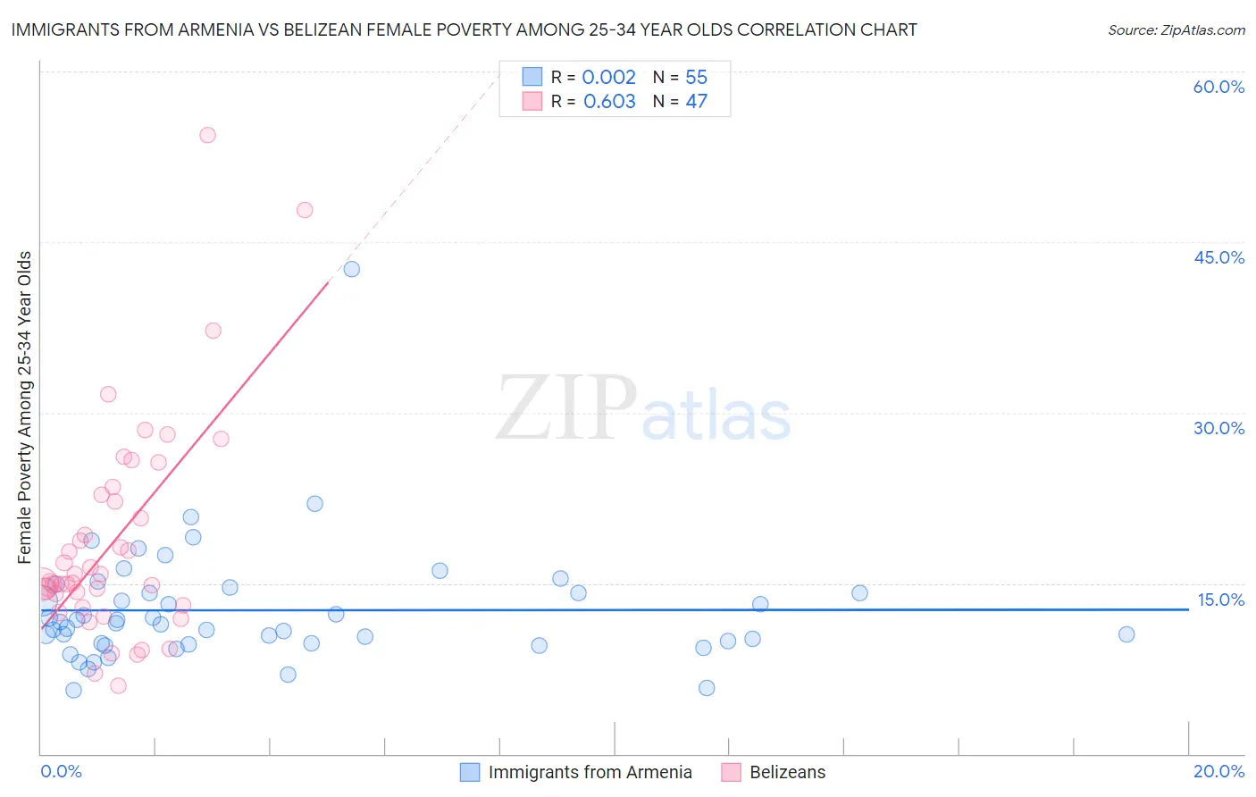 Immigrants from Armenia vs Belizean Female Poverty Among 25-34 Year Olds