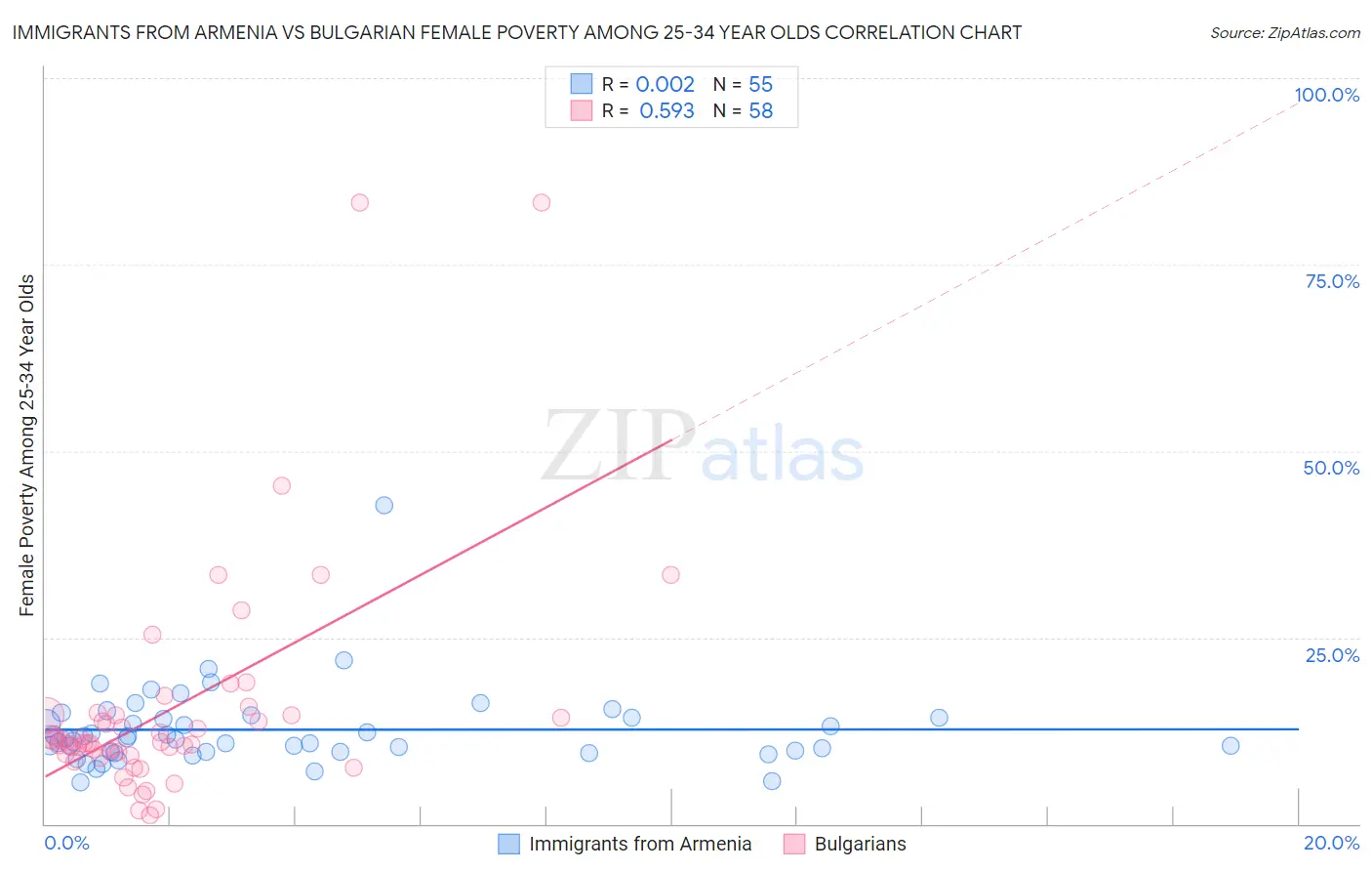 Immigrants from Armenia vs Bulgarian Female Poverty Among 25-34 Year Olds