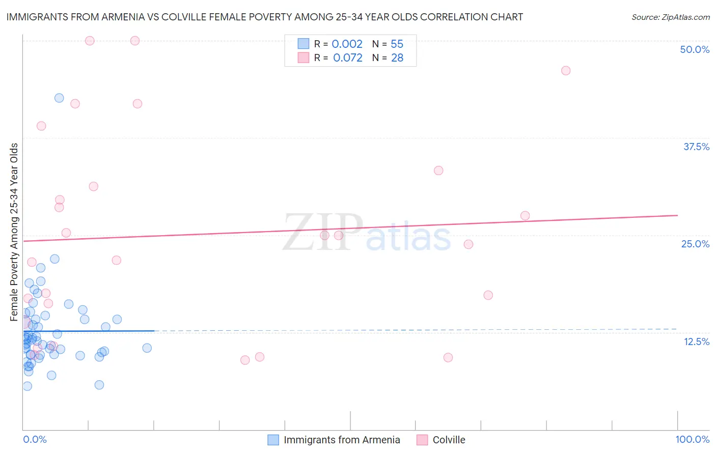 Immigrants from Armenia vs Colville Female Poverty Among 25-34 Year Olds