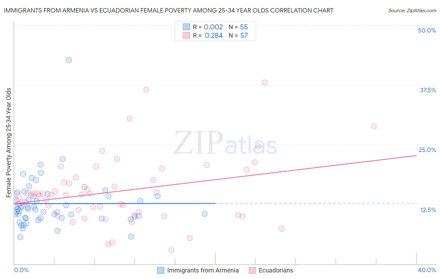 Immigrants from Armenia vs Ecuadorian Female Poverty Among 25-34 Year Olds