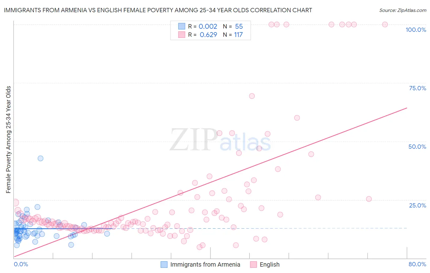 Immigrants from Armenia vs English Female Poverty Among 25-34 Year Olds