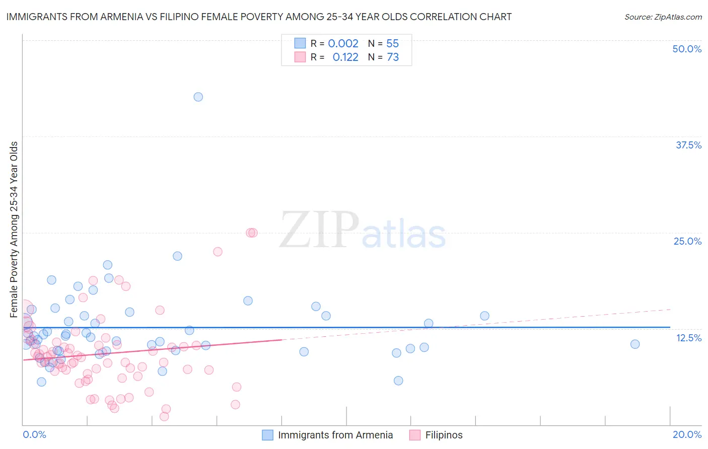 Immigrants from Armenia vs Filipino Female Poverty Among 25-34 Year Olds