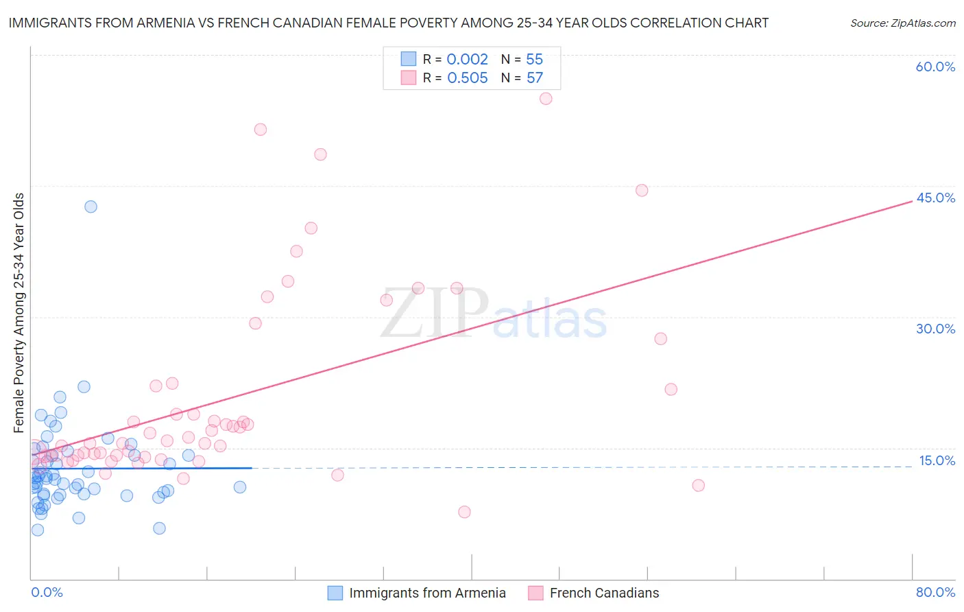 Immigrants from Armenia vs French Canadian Female Poverty Among 25-34 Year Olds