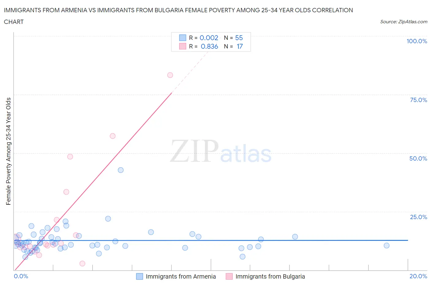 Immigrants from Armenia vs Immigrants from Bulgaria Female Poverty Among 25-34 Year Olds