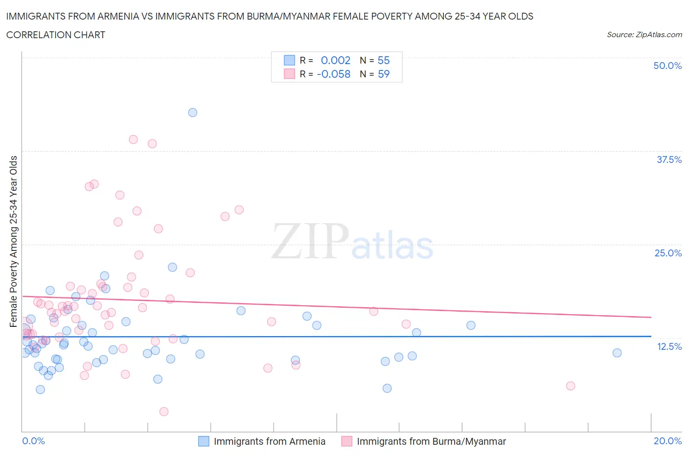 Immigrants from Armenia vs Immigrants from Burma/Myanmar Female Poverty Among 25-34 Year Olds